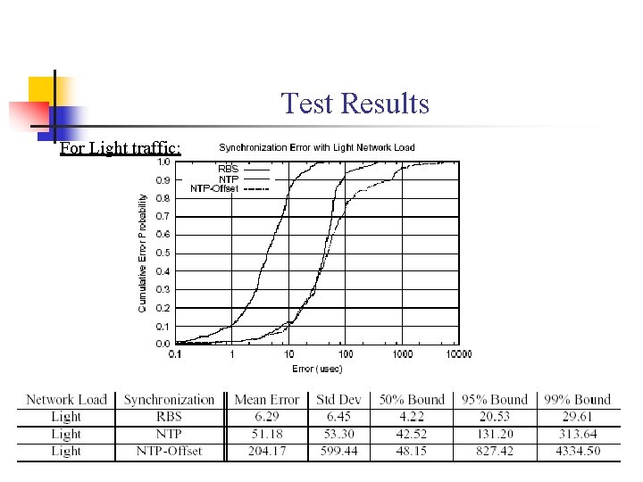 Test Results For Light traffic: 