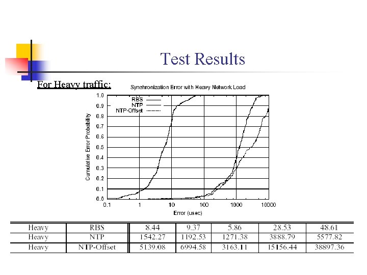 Test Results For Heavy traffic: 