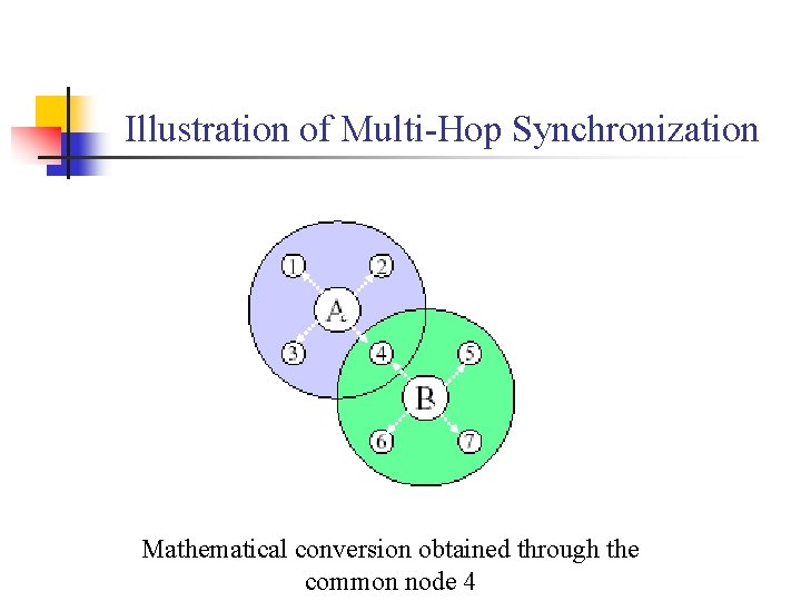 Illustration of Multi-Hop Synchronization Mathematical conversion obtained through the common node 4 