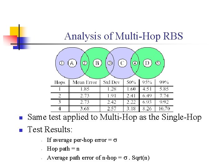 Analysis of Multi-Hop RBS n n Same test applied to Multi-Hop as the Single-Hop