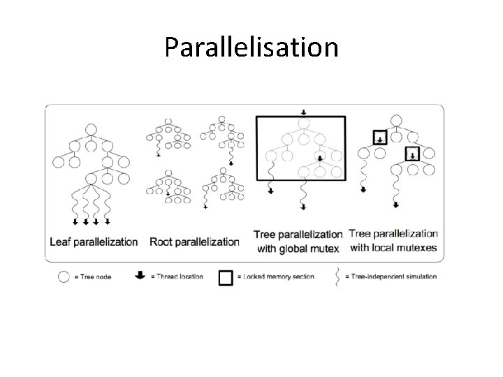 Parallelisation 