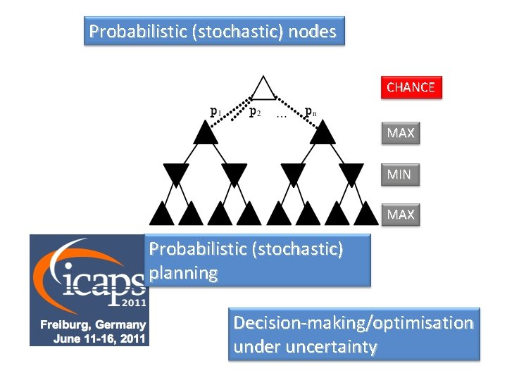 Probabilistic (stochastic) nodes CHANCE MAX MIN MAX Probabilistic (stochastic) planning Decision-making/optimisation under uncertainty 
