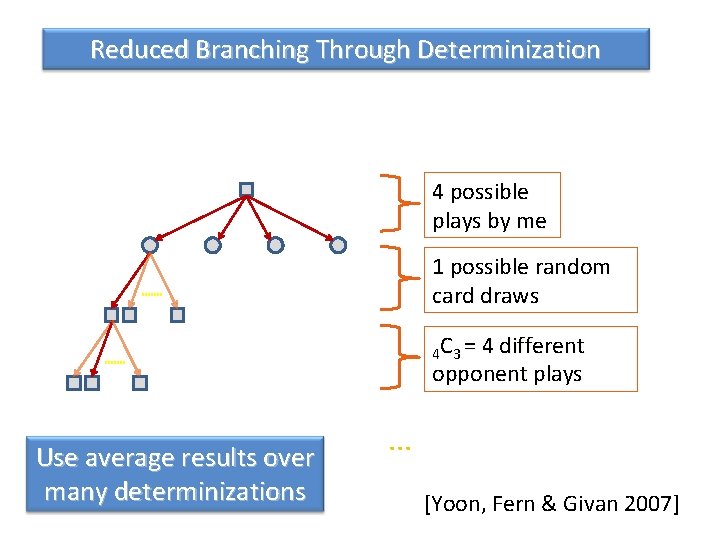 Reduced Branching Through Determinization 4 possible plays by me 1 possible random card draws