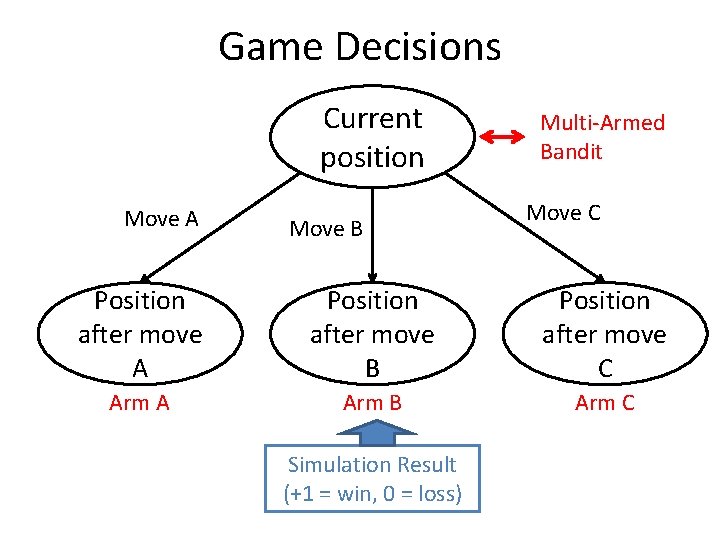 Game Decisions Current position Move A Move B Multi-Armed Bandit Move C Position after