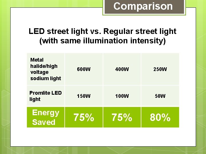 Comparison LED street light vs. Regular street light (with same illumination intensity) Metal halide/high