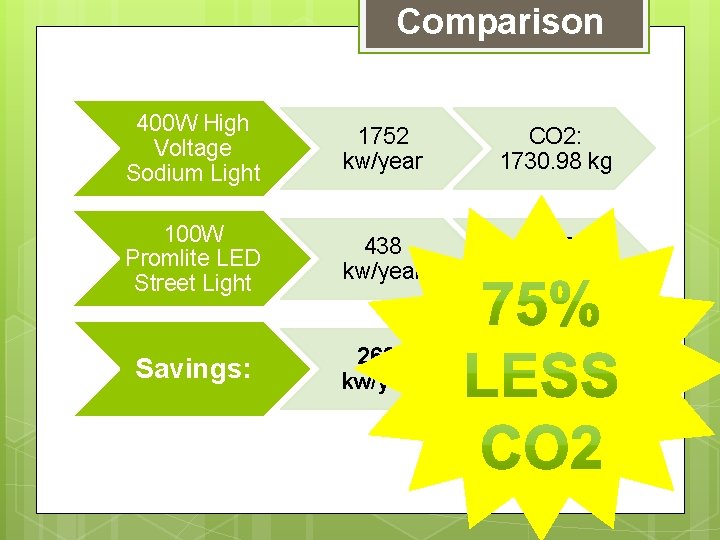 Comparison 400 W High Voltage Sodium Light 1752 kw/year CO 2: 1730. 98 kg
