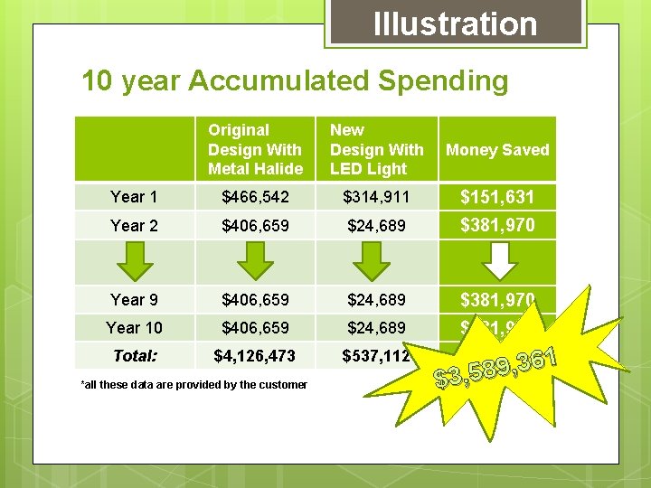 Illustration 10 year Accumulated Spending Original Design With Metal Halide New Design With LED