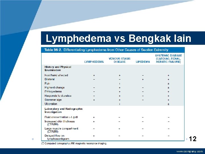 Lymphedema vs Bengkak lain 12 www. company. com 