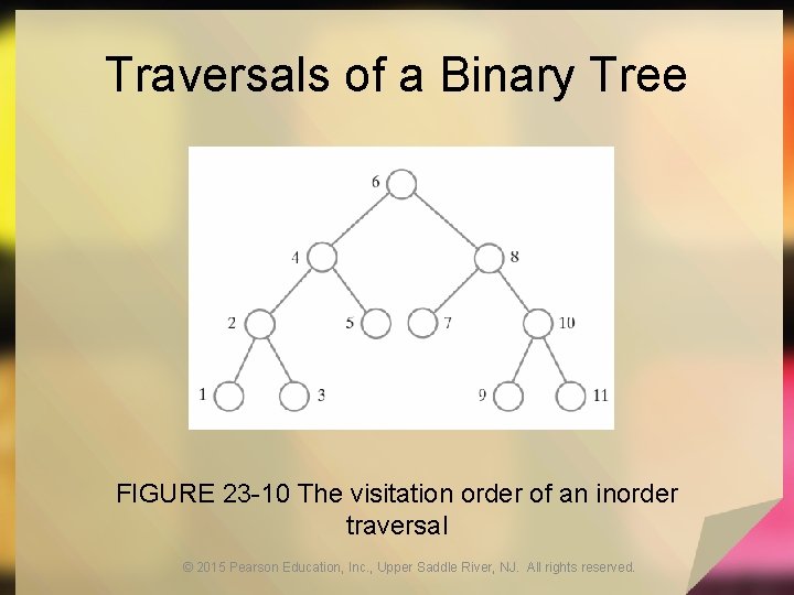 Traversals of a Binary Tree FIGURE 23 -10 The visitation order of an inorder