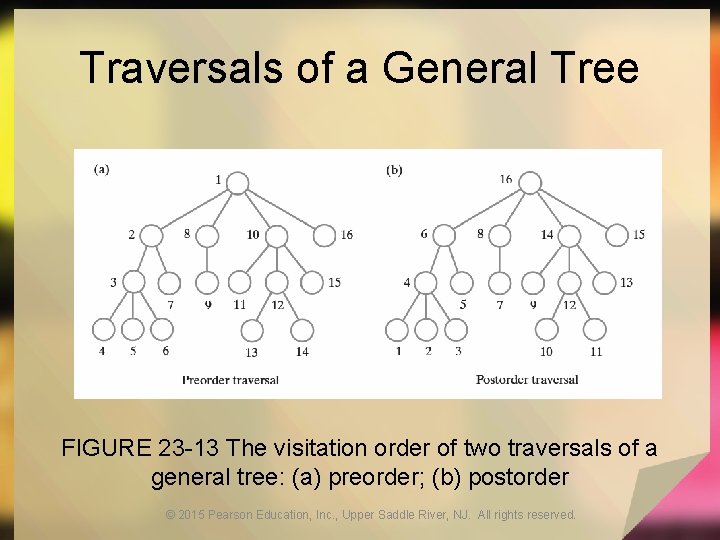 Traversals of a General Tree FIGURE 23 -13 The visitation order of two traversals