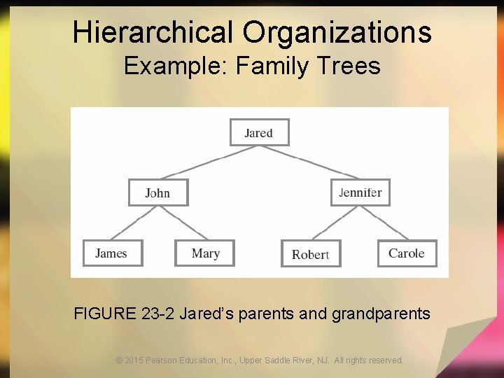 Hierarchical Organizations Example: Family Trees FIGURE 23 -2 Jared’s parents and grandparents © 2015