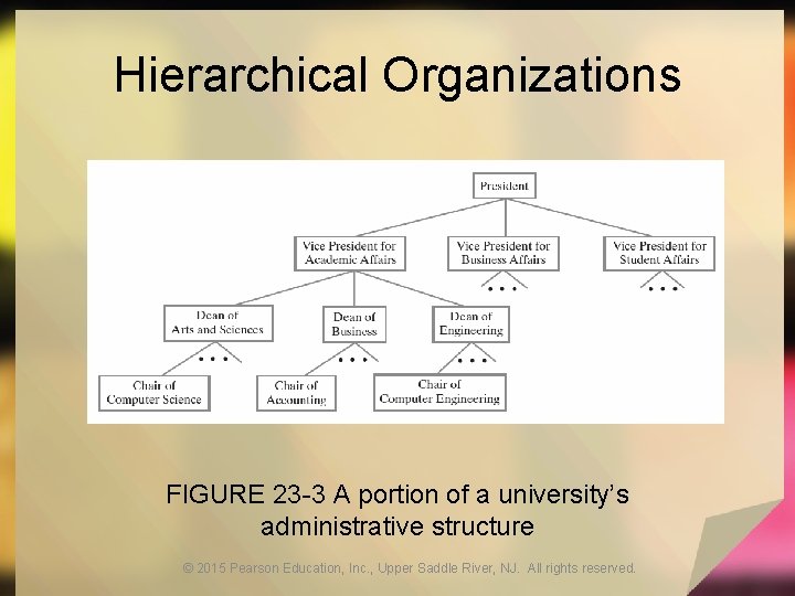 Hierarchical Organizations FIGURE 23 -3 A portion of a university’s administrative structure © 2015