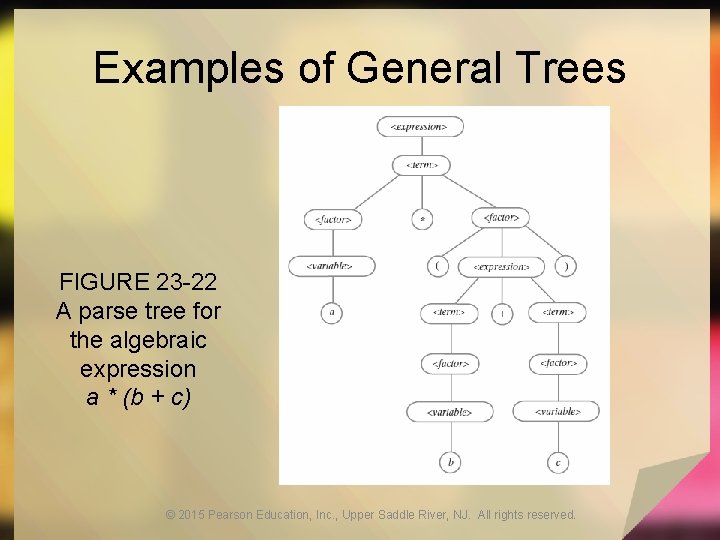 Examples of General Trees FIGURE 23 -22 A parse tree for the algebraic expression