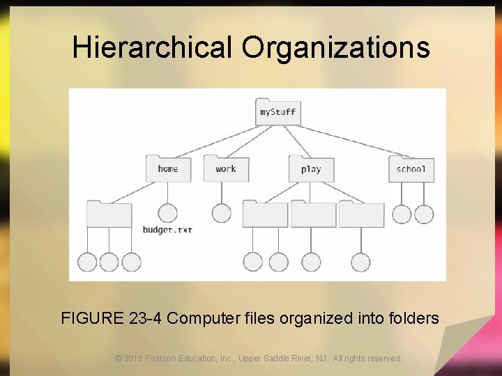 Hierarchical Organizations FIGURE 23 -4 Computer files organized into folders © 2015 Pearson Education,