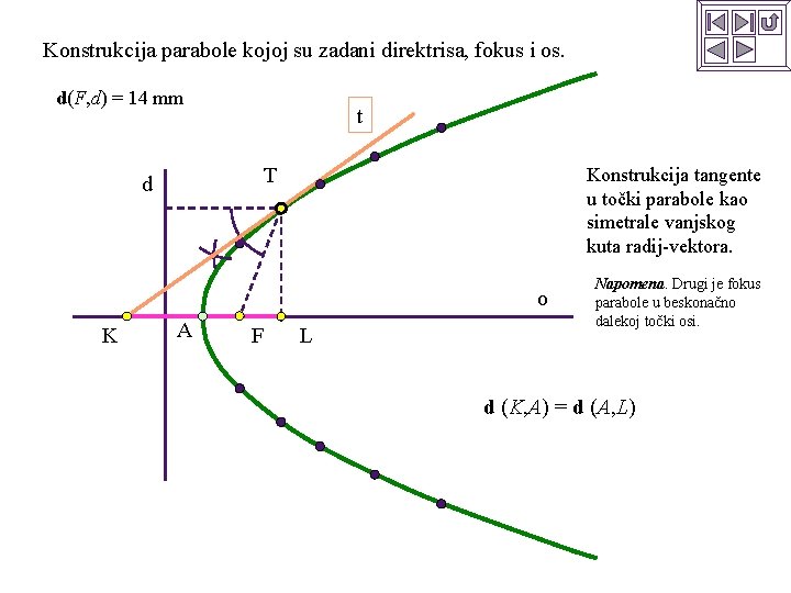 Konstrukcija parabole kojoj su zadani direktrisa, fokus i os. d(F, d) = 14 mm