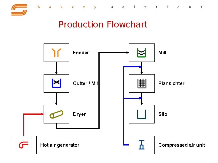 Production Flowchart Feeder Mill Cutter / Mill Plansichter Dryer Silo Hot air generator Compressed