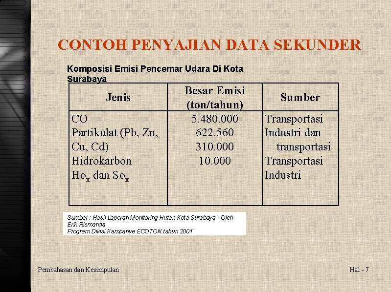 CONTOH PENYAJIAN DATA SEKUNDER Komposisi Emisi Pencemar Udara Di Kota Surabaya Jenis CO Partikulat