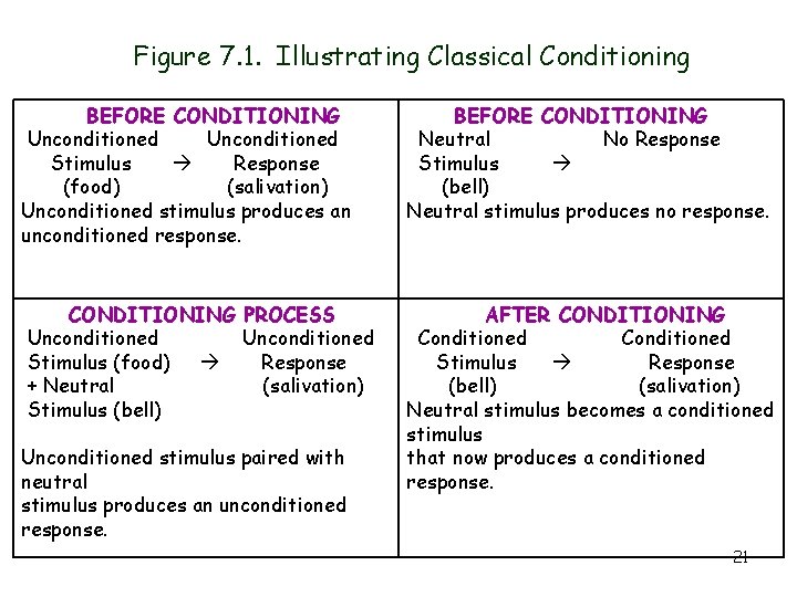 Figure 7. 1. Illustrating Classical Conditioning BEFORE CONDITIONING Unconditioned Stimulus Response (food) (salivation) Unconditioned