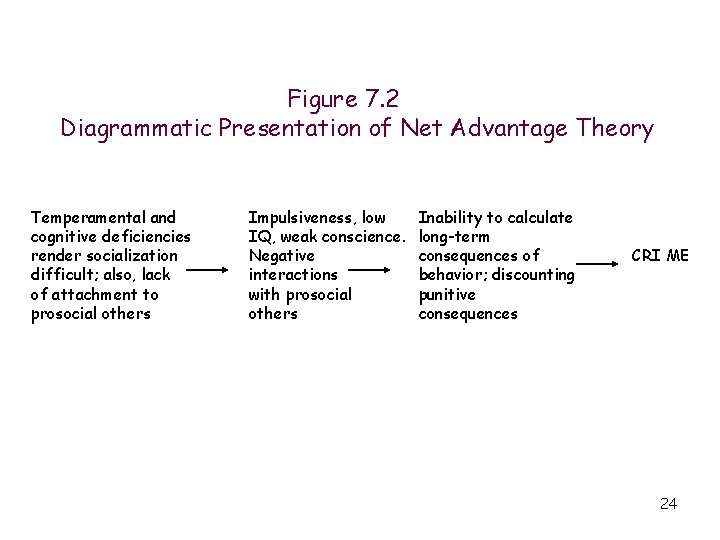 Figure 7. 2 Diagrammatic Presentation of Net Advantage Theory Temperamental and cognitive deficiencies render