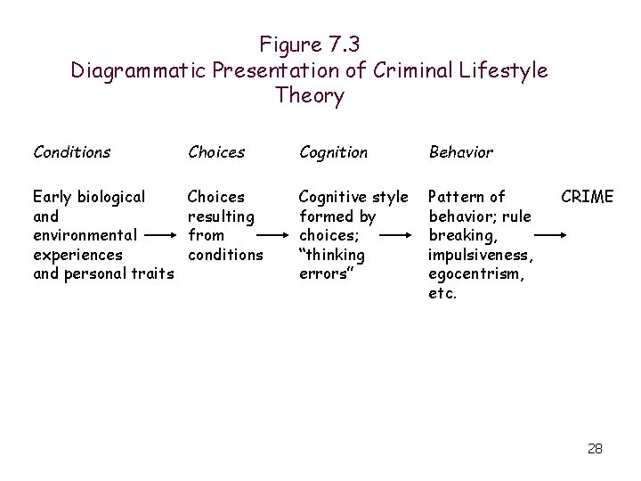 Figure 7. 3 Diagrammatic Presentation of Criminal Lifestyle Theory Conditions Choices Cognition Behavior Early