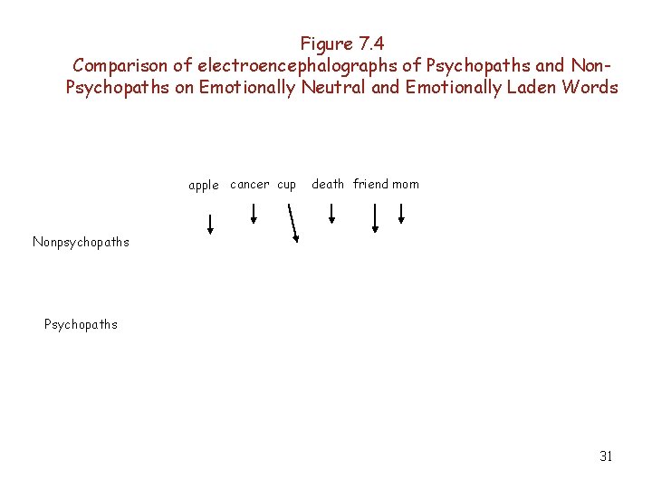 Figure 7. 4 Comparison of electroencephalographs of Psychopaths and Non. Psychopaths on Emotionally Neutral