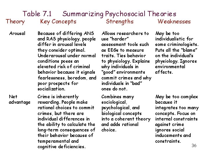 Table 7. 1 Theory Summarizing Psychosocial Theories Key Concepts Strengths Weaknesses Arousal Because of