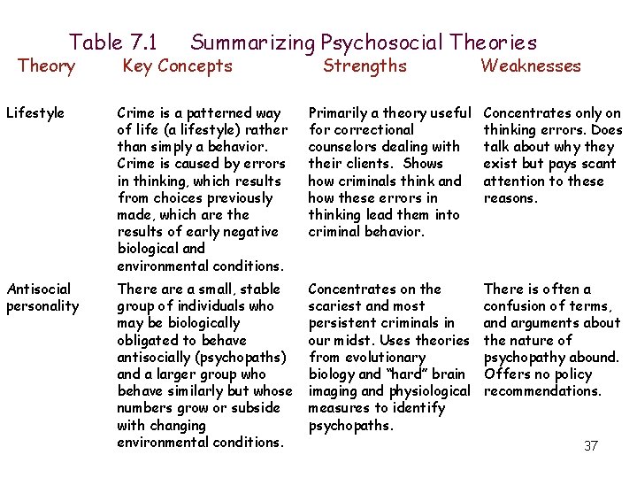 Table 7. 1 Theory Summarizing Psychosocial Theories Key Concepts Strengths Weaknesses Lifestyle Crime is