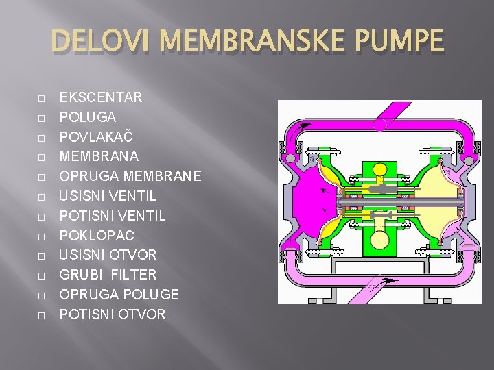 DELOVI MEMBRANSKE PUMPE � � � EKSCENTAR POLUGA POVLAKAČ MEMBRANA OPRUGA MEMBRANE USISNI VENTIL