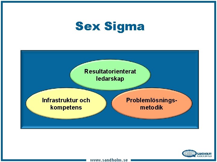 Sex Sigma Resultatorienterat ledarskap Infrastruktur och kompetens Problemlösningsmetodik www. sandholm. se 