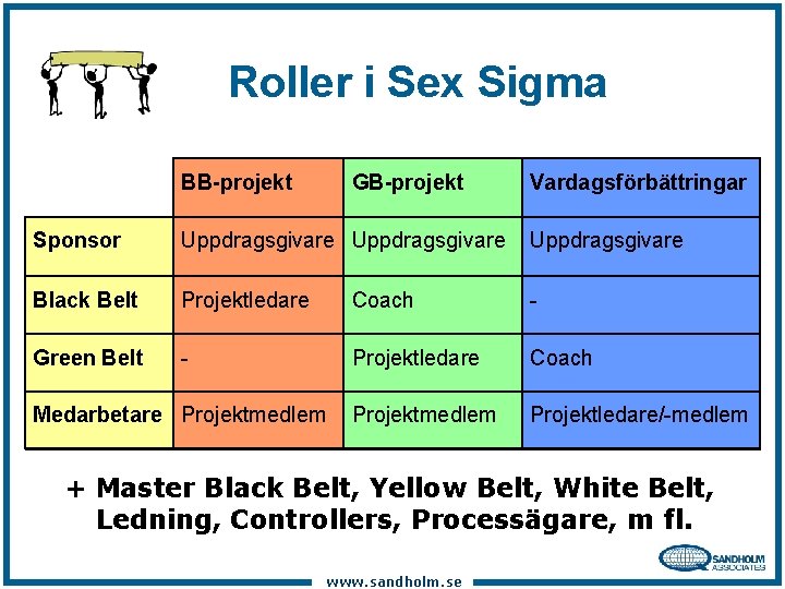 Roller i Sex Sigma BB-projekt GB-projekt Vardagsförbättringar Sponsor Uppdragsgivare Black Belt Projektledare Coach -