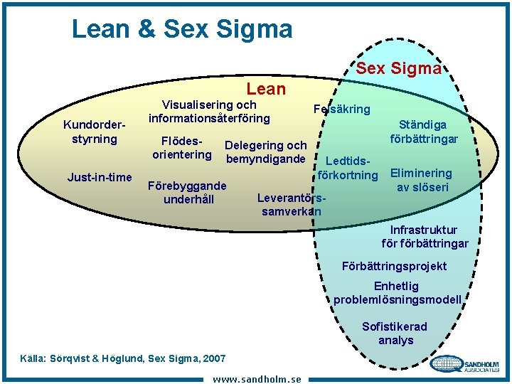Lean & Sex Sigma Lean Kundorderstyrning Just-in-time Visualisering och informationsåterföring Flödesorientering Delegering och bemyndigande