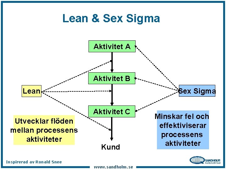 Lean & Sex Sigma Aktivitet A Aktivitet B Sex Sigma Lean Aktivitet C Utvecklar