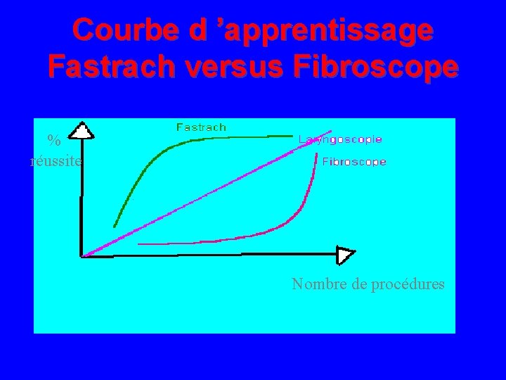 Courbe d ’apprentissage Fastrach versus Fibroscope % réussite Nombre de procédures 