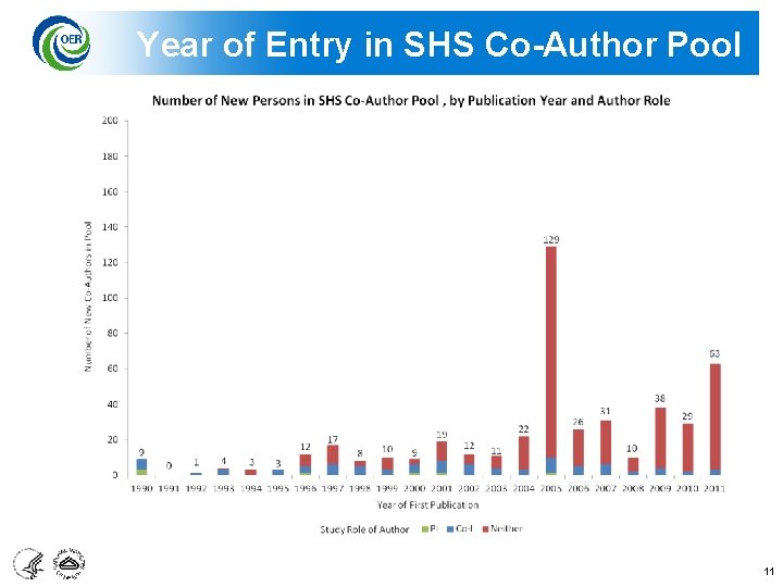 Year of Entry in SHS Co-Author Pool 11 