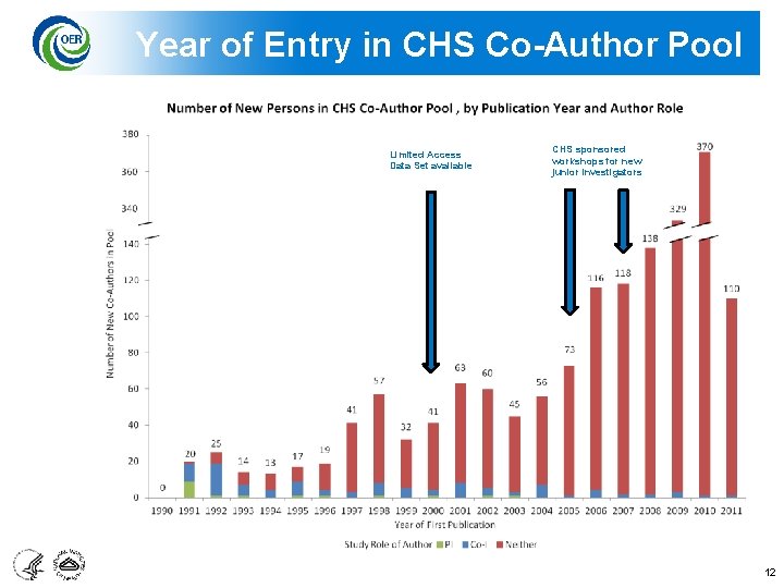 Year of Entry in CHS Co-Author Pool Limited Access Data Set available CHS sponsored