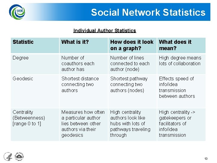 Social Network Statistics Individual Author Statistics Statistic What is it? How does it look