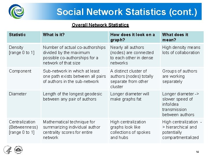 Social Network Statistics (cont. ) Overall Network Statistics Statistic What is it? How does