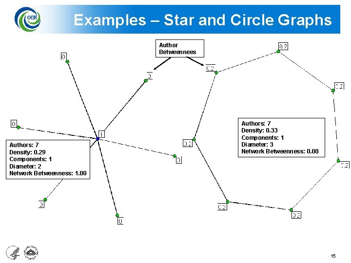 Examples – Star and Circle Graphs Author Betweennees Authors: 7 Density: 0. 29 Components: