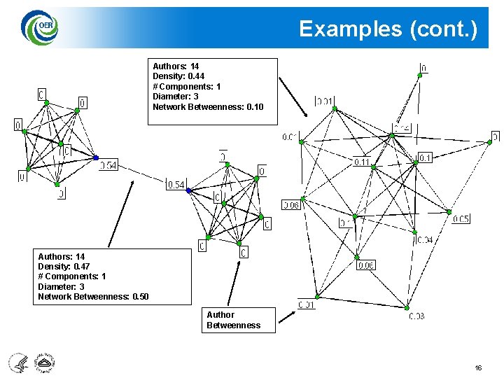 Examples (cont. ) Authors: 14 Density: 0. 44 # Components: 1 Diameter: 3 Network