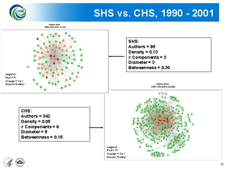 SHS vs. CHS, 1990 - 2001 SHS: Authors = 95 Density = 0. 13