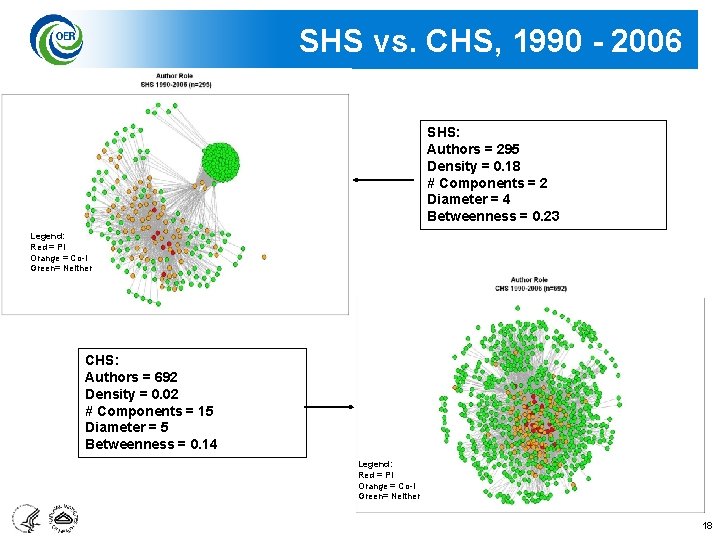 SHS vs. CHS, 1990 - 2006 SHS: Authors = 295 Density = 0. 18