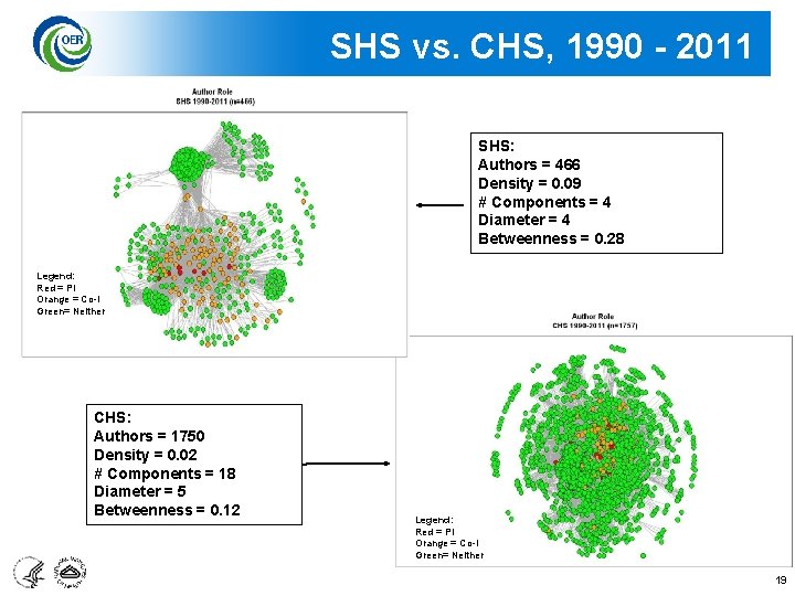 SHS vs. CHS, 1990 - 2011 SHS: Authors = 466 Density = 0. 09