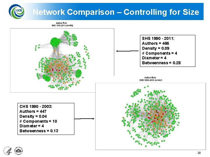 Network Comparison – Controlling for Size SHS 1990 - 2011: Authors = 466 Density