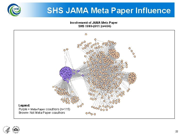 SHS JAMA Meta Paper Influence Legend: Purple = Meta-Paper coauthors (n=115) Brown= Not Meta-Paper