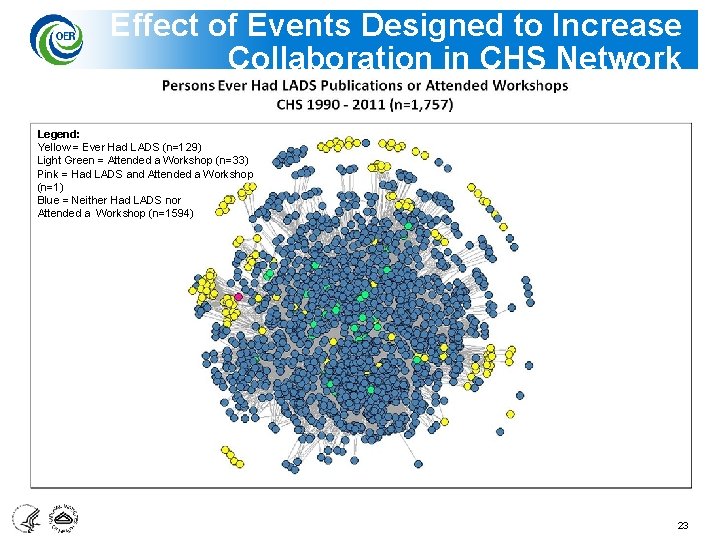 Effect of Events Designed to Increase Collaboration in CHS Network Legend: Yellow = Ever