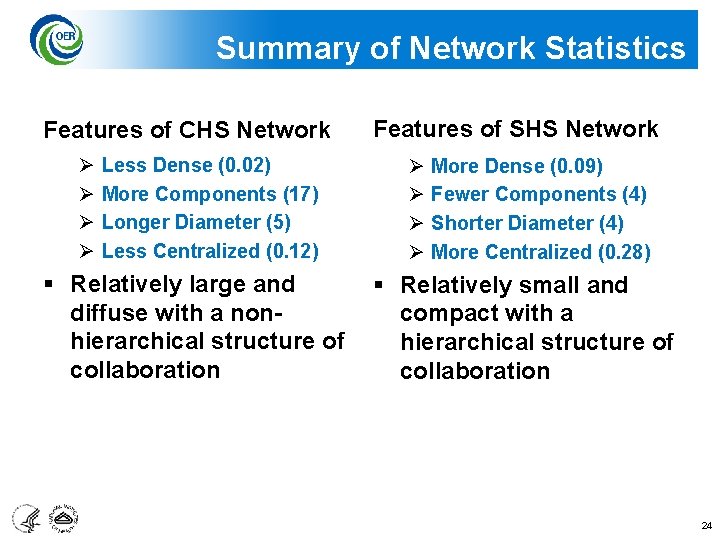 Summary of Network Statistics Features of CHS Network Ø Ø Less Dense (0. 02)