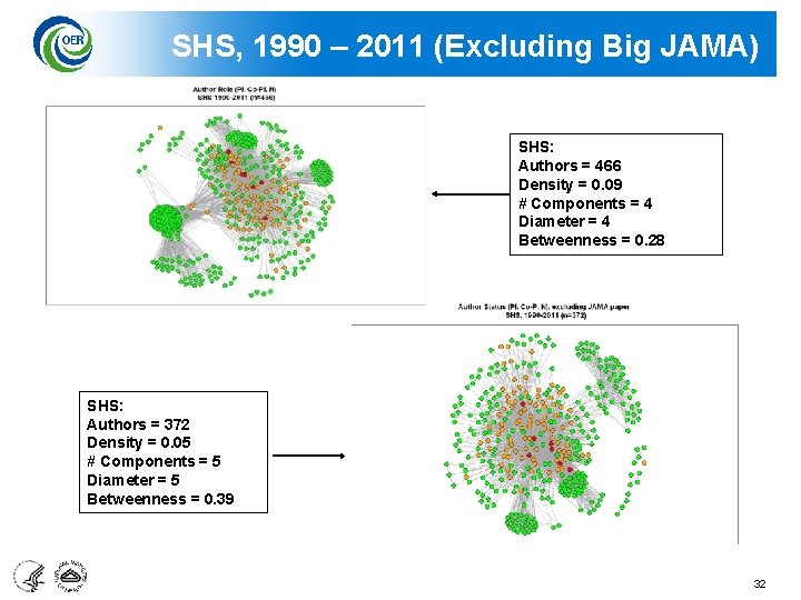 SHS, 1990 – 2011 (Excluding Big JAMA) SHS: Authors = 466 Density = 0.