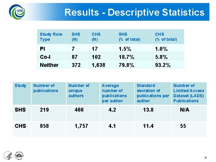 Results - Descriptive Statistics Study Role Type SHS (N) CHS (N) SHS (% of