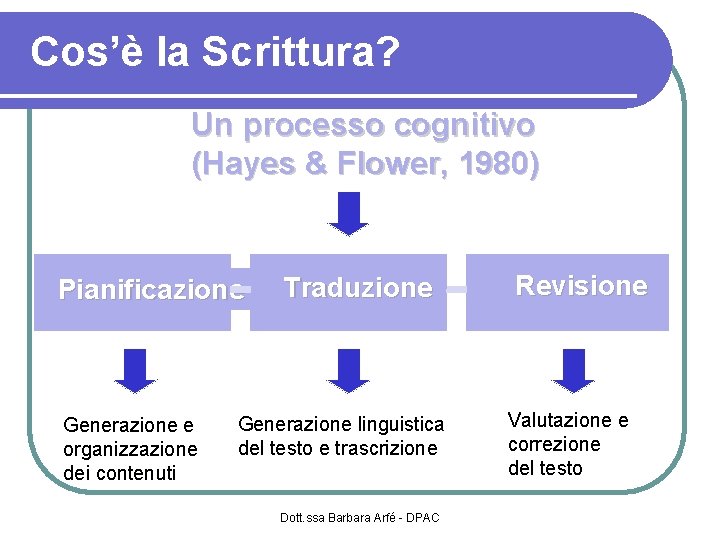 Cos’è la Scrittura? Un processo cognitivo (Hayes & Flower, 1980) Pianificazione Generazione e organizzazione