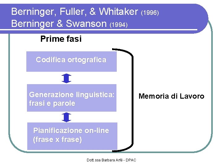 Berninger, Fuller, & Whitaker (1996) Berninger & Swanson (1994) Prime fasi Codifica ortografica Generazione